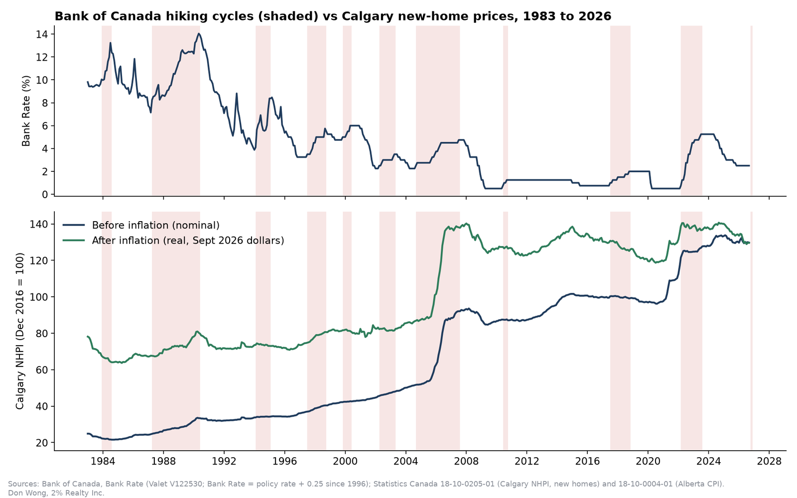 Two-panel line chart from 1983 to 2026 with hiking cycles shaded: top panel shows the Bank Rate; bottom panel shows the Calgary New Housing Price Index before inflation and after inflation.