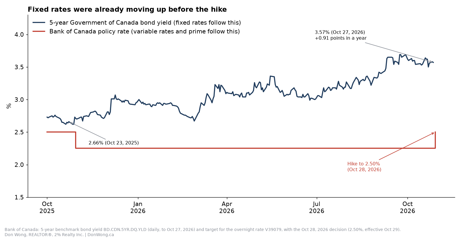 Line chart from October 2025 to October 2026: the 5-year Government of Canada bond yield rose from 2.66% on Oct 23, 2025 to 3.57% on Oct 27, 2026, while the Bank of Canada policy rate stayed at 2.25% until the hike to 2.50% on Oct 28, 2026.