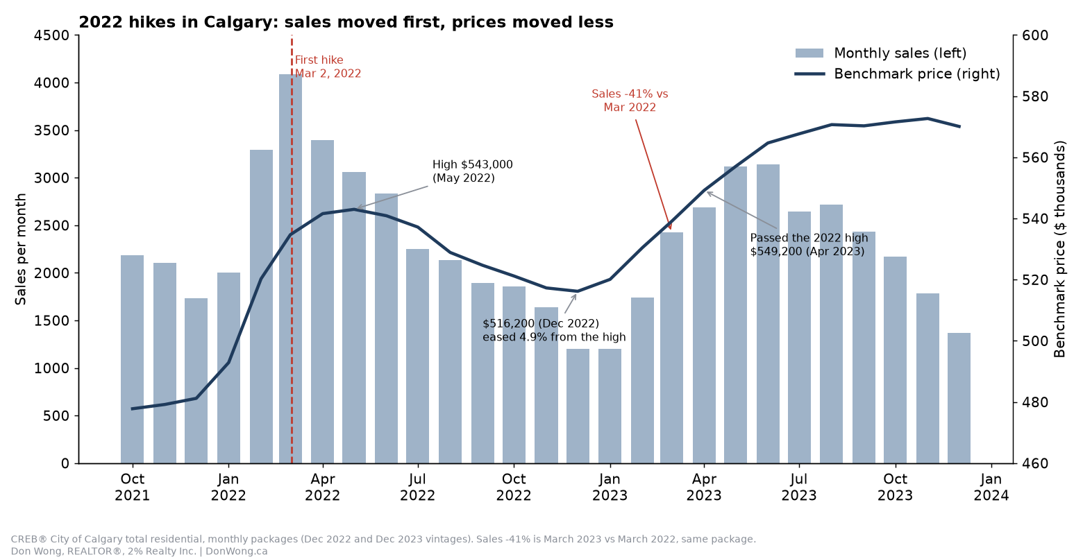 Bar and line chart of Calgary monthly sales and benchmark price from Oct 2021 to Dec 2023. Sales peak at 4,091 in March 2022 at the first hike and drop to 2,424 in March 2023, down 41% year over year. The benchmark peaks at $543,000 in May 2022, eases 4.9% to $516,200 in December 2022 and passes the old high at $549,200 in April 2023.