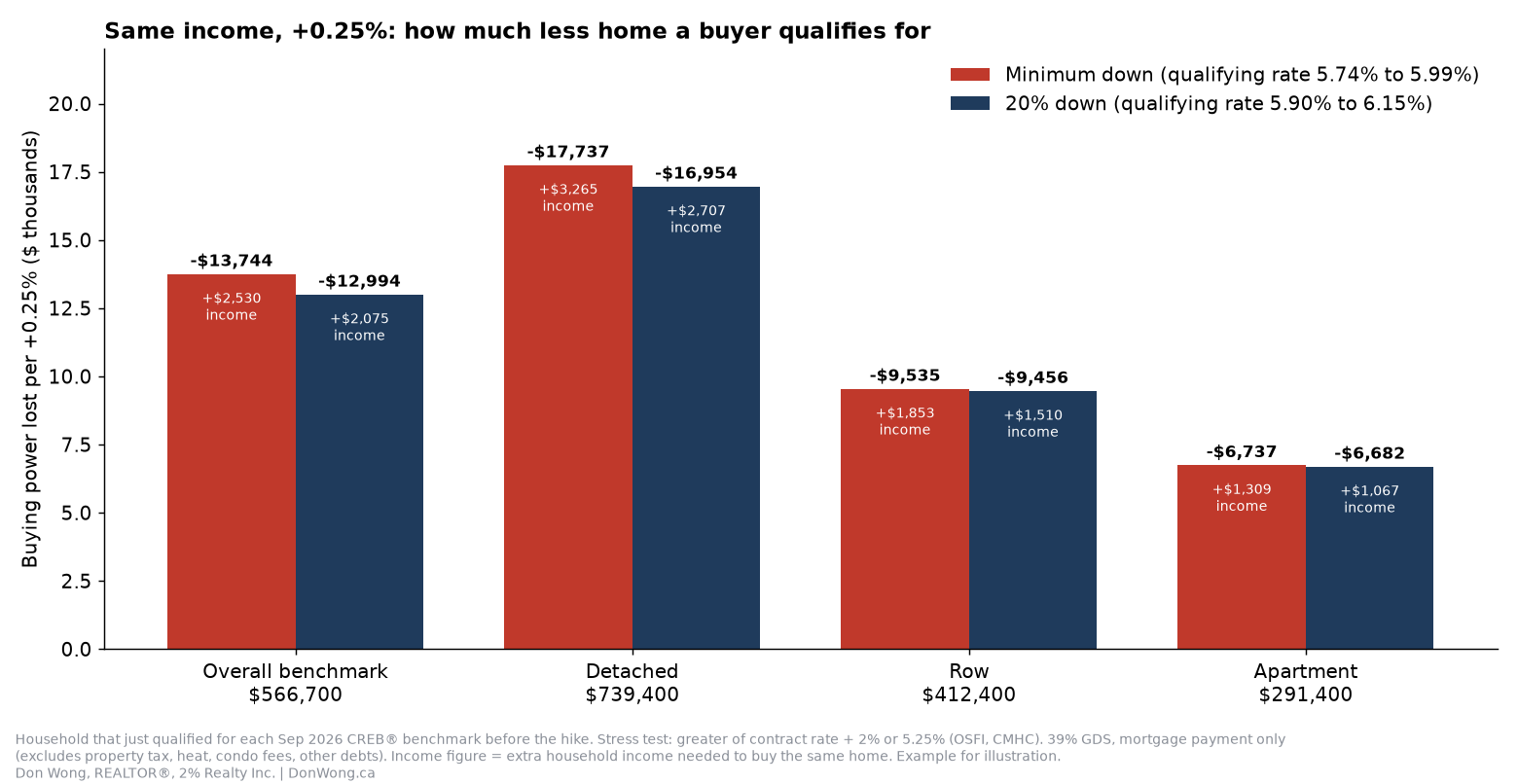 Grouped bar chart of buying power lost per 0.25% with the same income: overall benchmark about $13,744 at minimum down and $12,994 at 20% down; detached $17,737 and $16,954; row $9,535 and $9,456; apartment $6,737 and $6,682. Extra income needed for the same home ranges from about $1,067 to $3,265 a year.