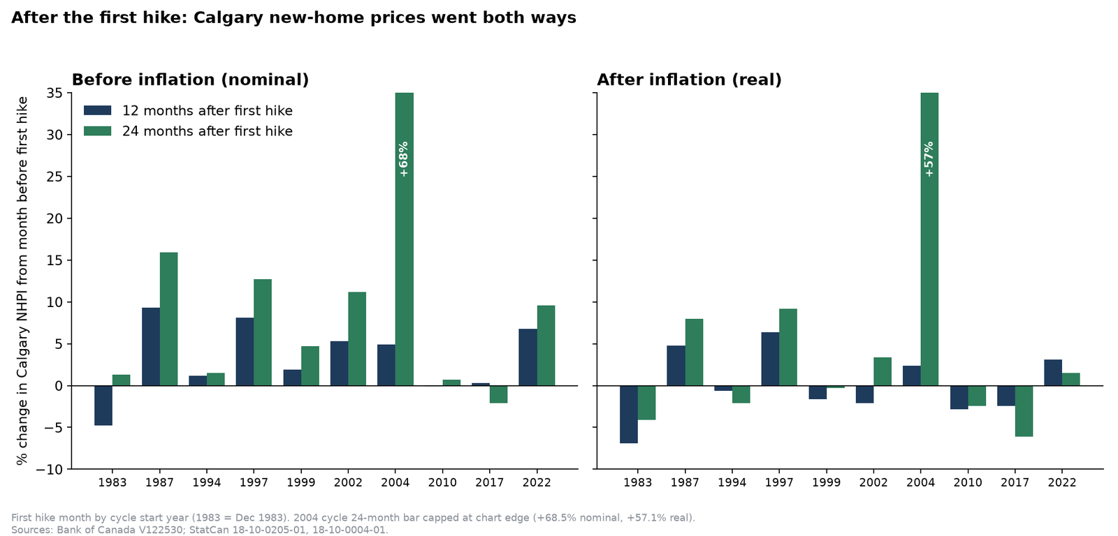 Bar charts of Calgary new home price changes 12 and 24 months after the first hike in each of 10 cycles since 1983, before and after inflation. Results go both ways, from -6.9% to +6.4% after inflation at 12 months, with the 2004 cycle up 68.5% before inflation at 24 months.