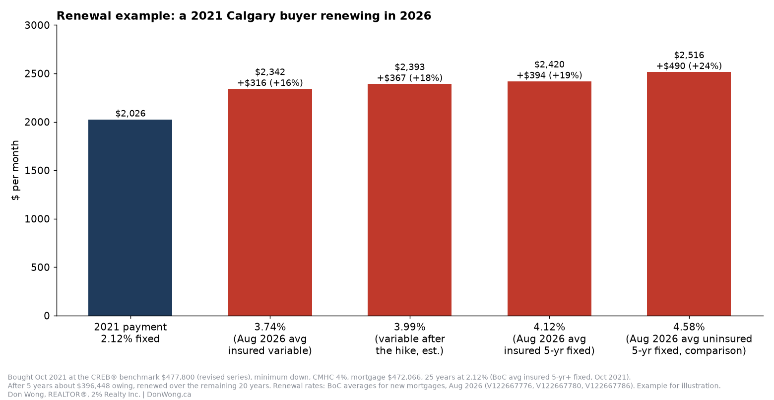 Bar chart of a 2021 Calgary buyer's renewal: the 2021 payment of $2,026 at 2.12% fixed rises to $2,342 at 3.74%, $2,393 at 3.99%, $2,420 at 4.12% and $2,516 at 4.58% on about $396,448 owing over 20 years.