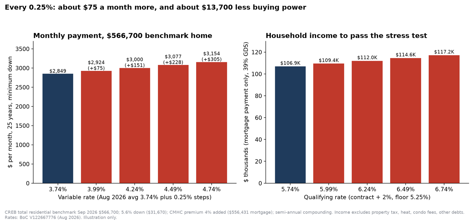 Two bar charts. Left: monthly payment on a $566,700 Calgary benchmark home rising from $2,849 at 3.74% to $2,924 at 3.99%, about $75 more per 0.25%, up to $3,154 at 4.74%. Right: household income needed to pass the stress test rising from $106,900 at a 5.74% qualifying rate to $109,400 at 5.99% and $117,200 at 6.74%.