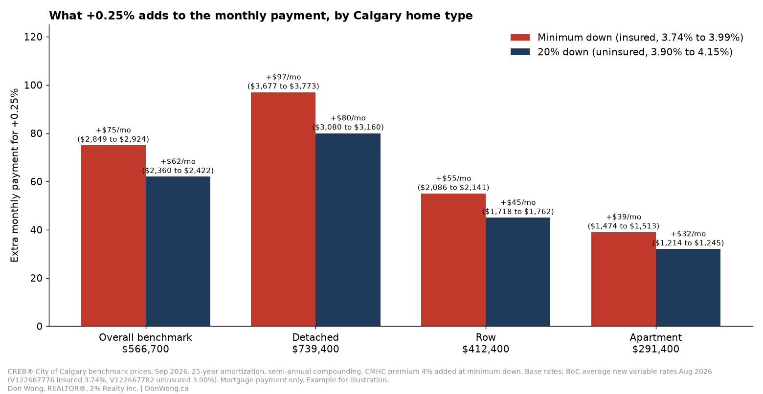 Grouped bar chart of the extra monthly payment for a 0.25% rate increase on Calgary benchmark homes: overall $566,700 adds $75 at minimum down and $62 at 20% down; detached $739,400 adds $97 and $80; row $412,400 adds $55 and $45; apartment $291,400 adds $39 and $32.