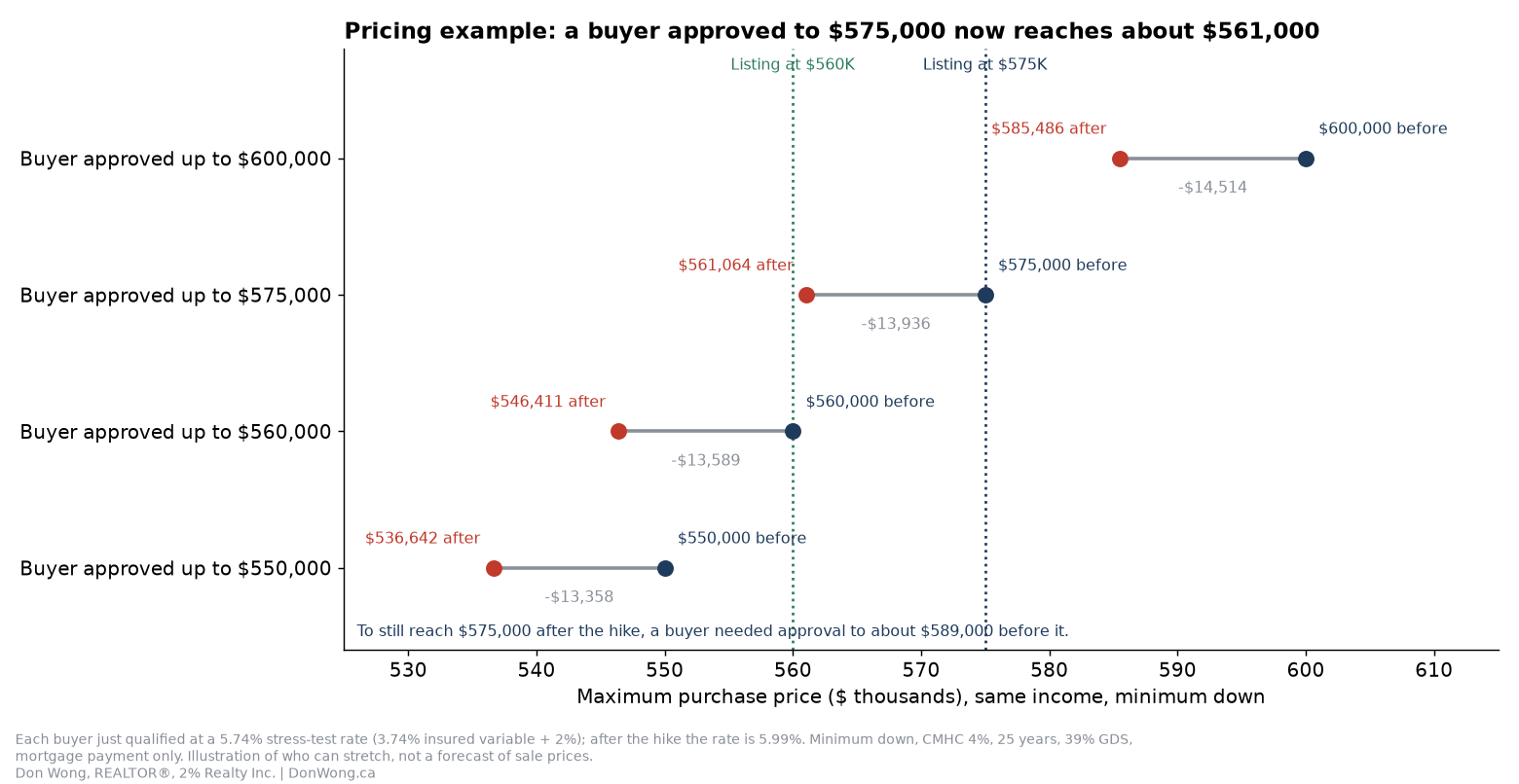 Dot chart showing maximum purchase prices before and after the hike with the same income and minimum down: $600,000 drops to $585,486, $575,000 to $561,064, $560,000 to $546,411, and $550,000 to $536,642. Vertical lines mark listings at $560,000 and $575,000. A buyer approved to $575,000 before the hike can still reach a $560,000 listing.